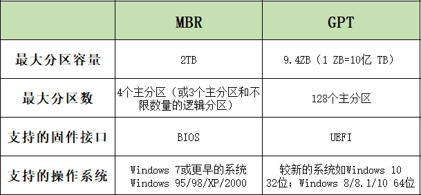 MBR和GPT的区别