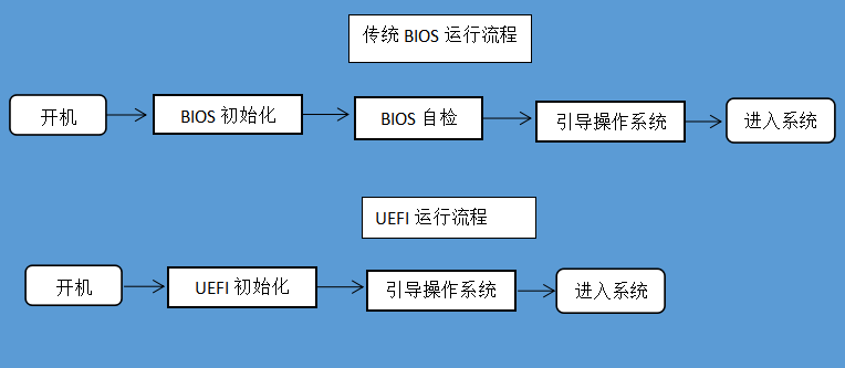 Legacy BIOS和UEFI
