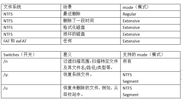 据文件系统和数据丢失情况选择恢复模式和开关